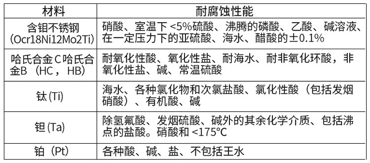 硫酸流量計(jì)電*材料對照表