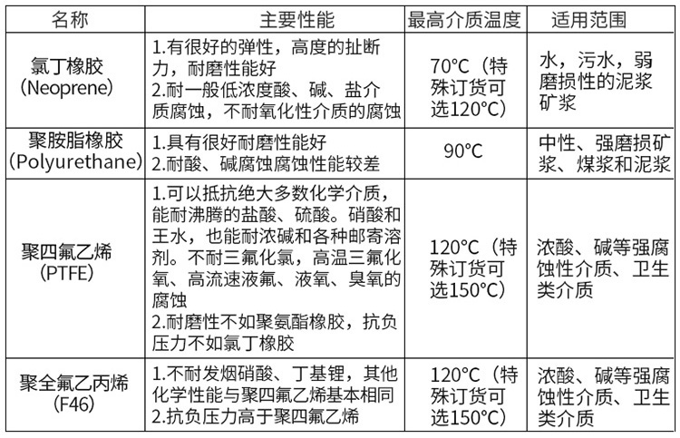 硫酸流量計(jì)襯里材料對照表