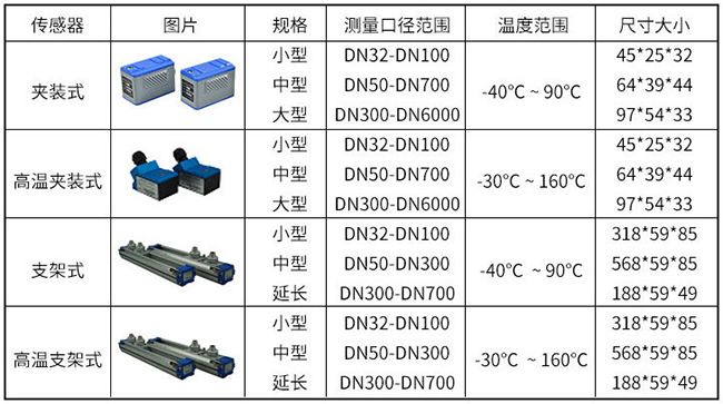 超聲波水流量計傳感器分類圖