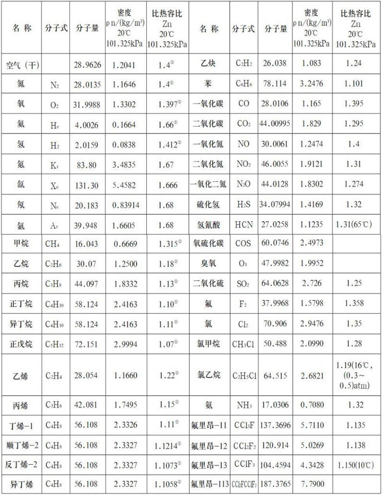 煤氣熱式氣體流量計測量氣體物理參數表